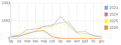 Wykres roczny blog rowerowy Stradovius.bikestats.pl
